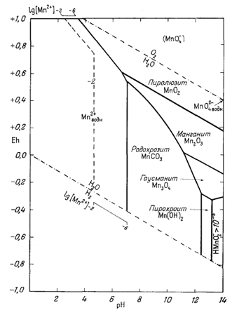 Диаграмма пурбе для марганца
